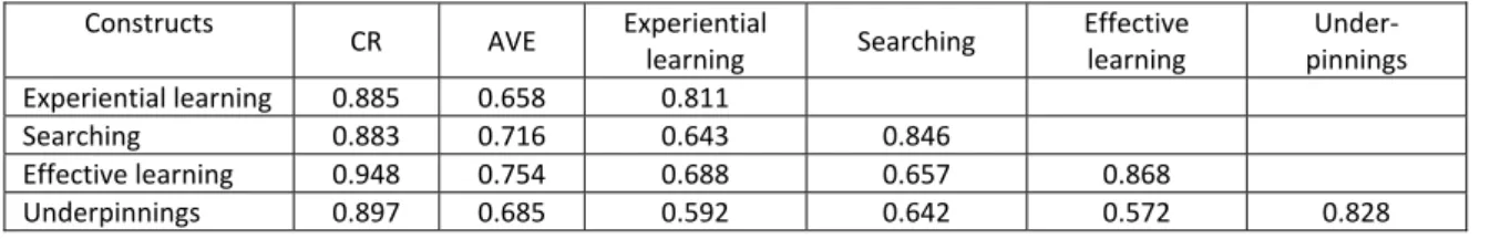 Table 6: CR, AVE, and construct correlations   Constructs 