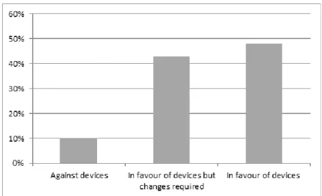 Figure 3: Student support for digital devices in learning measured by self-reported percentages 