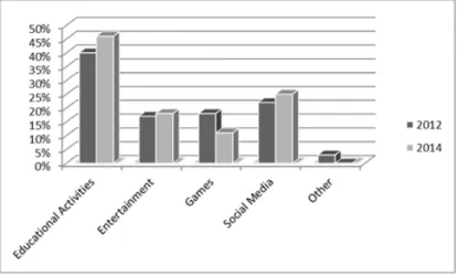 Figure 4: Student’s nature of technology usage in school and at home (self-reported) 