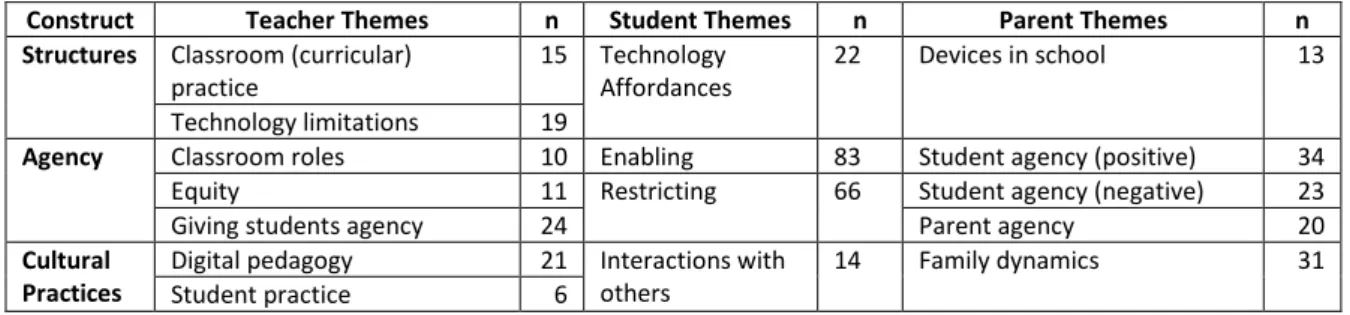 Table 2: Constructs and themes by stakeholder role from the qualitative data analysis 
