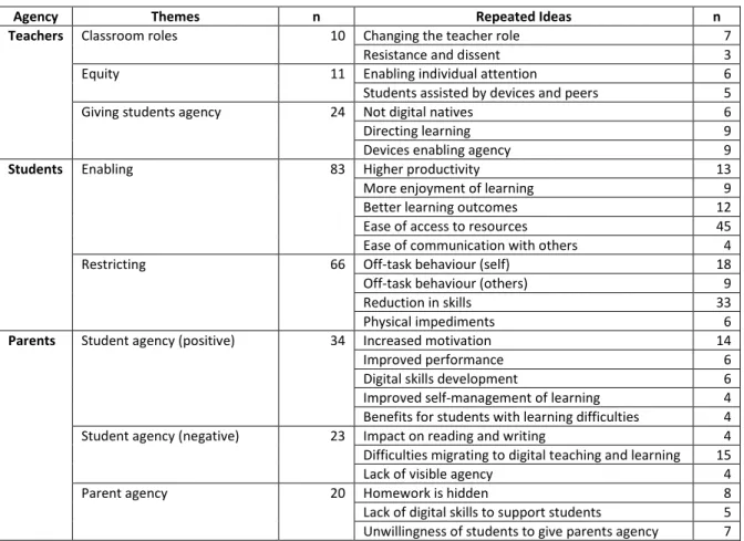 Table 4: Themes and repeated ideas from the ‘agency’ construct 