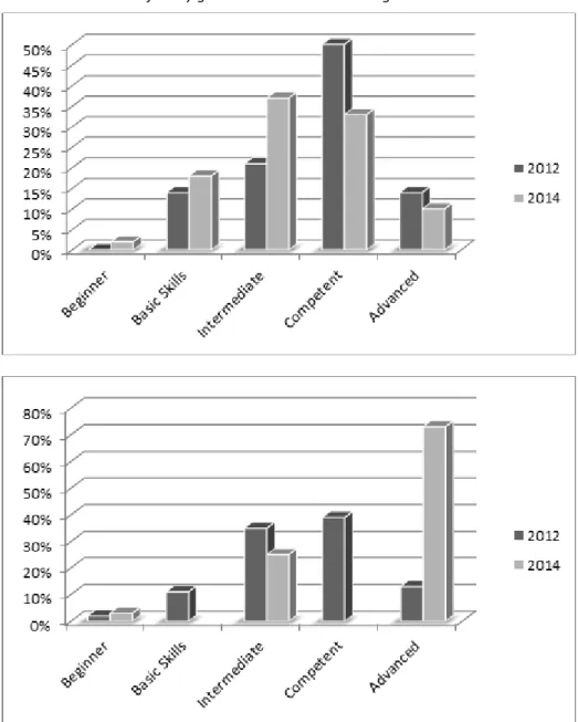 Figure 2: Staff skill levels in digital devices and computer technology (top) and student skill levels in making  meaningful use of digital devices in learning (bottom) measured by self-reported percentages  As student skills and agency have evolved, stude