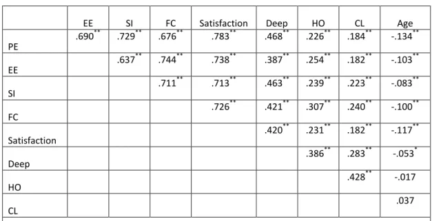 Table 2: Correlation coefficient of model variables 