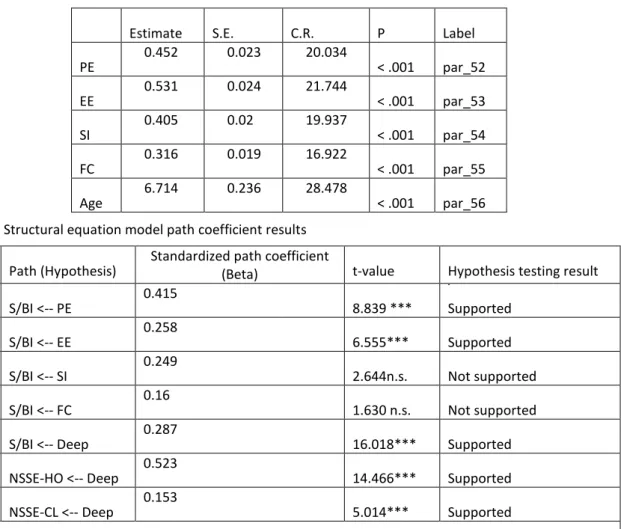 Table 3: Standard error and critical ratios for each of the parameters 