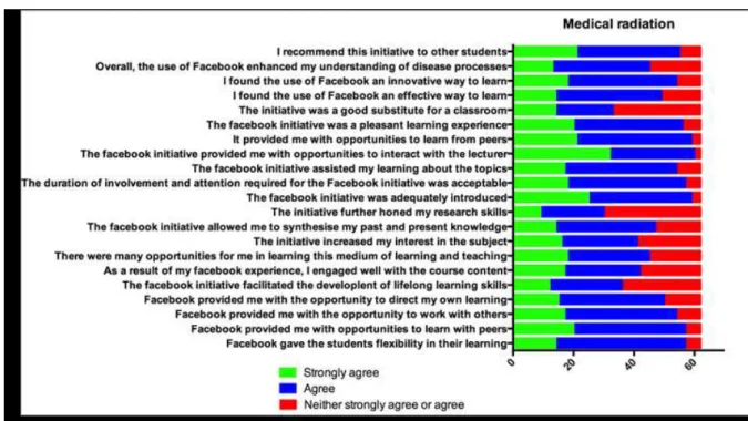 Figure 1: Likert survey of medical radiation students’ perceptions about Facebook after completing the course