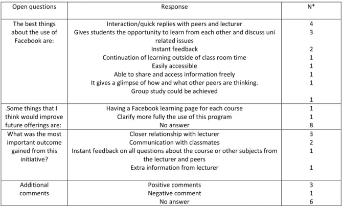 Table  2:  Post-intervention responses for open questions (Perceptions about Facebook after Clinical Science  course) n=10 