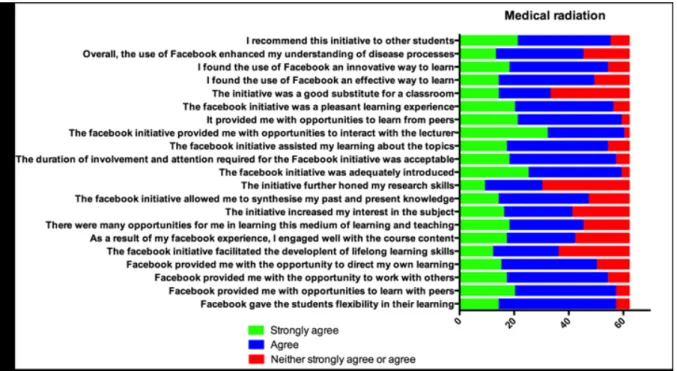 Figure 1: Likert survey of medical radiation students’ perceptions about Facebook after completing the course