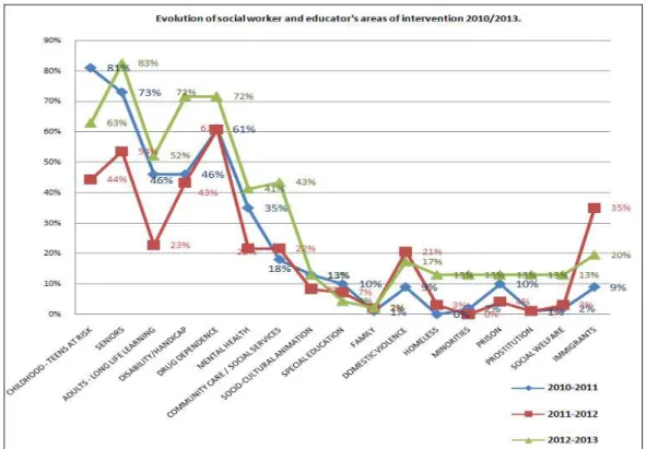 Figure 4: Intervention areas evolution along three academic years 