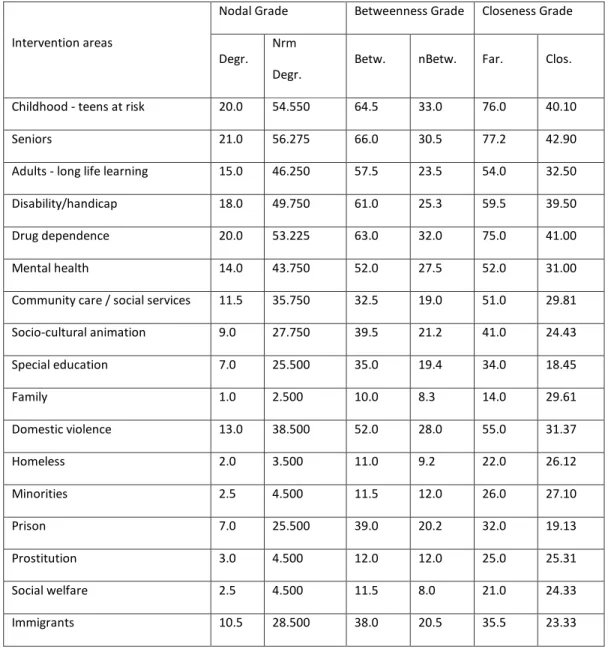 Table 4: Nodal value of intermediation and proximity in the online discussion forums 