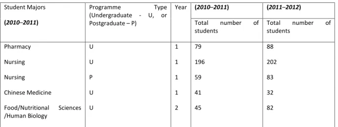 Table 1: Course Information for 2010–2011 and 2011–2012  Student Majors  (2010–2011)  Programme Type (Undergraduate  -  U, or  Postgraduate – P)  Year  (2010–2011)  (2011–2012) Total number of  students  Total  number of students  Pharmacy  U  1  79  88  N