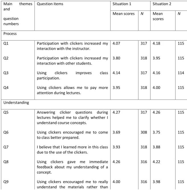 Table 3: Student Feedback (Multiple Choice Questions)  Main themes 
