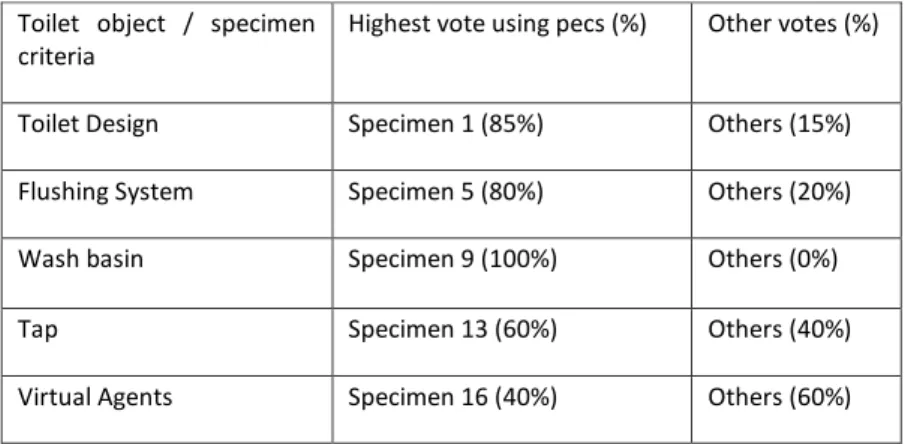 Table 3: Toilet VE Specimen Preference  