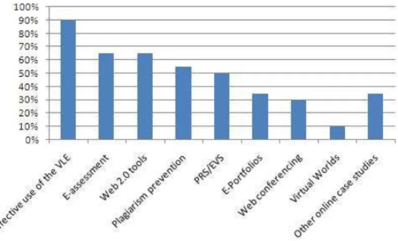 Figure 3: Responses to the question ‘Does the university offer any online case studies on the following learning  technologies?’ (Percentages shown above are out of 20 responses)