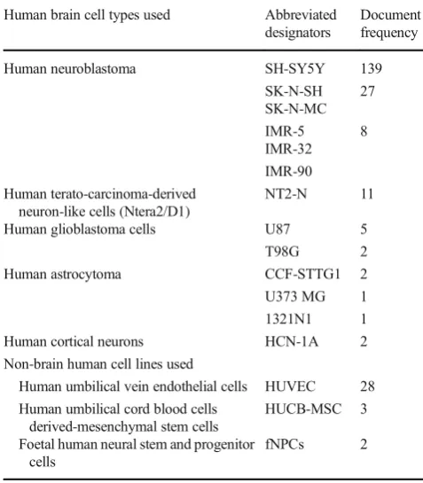 Table 1Most frequently used human cell lines in aforementionedPubMed search identified by SWIFT