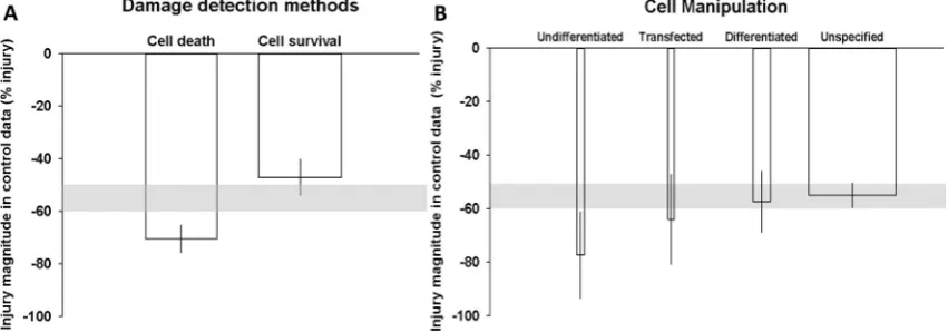 Fig. 3 Influence of outcomedetection methods on the degreeof cellular injury reported in thecontrol cohorts
