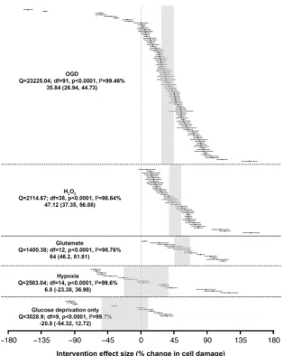 Fig. 6 Summary of interventionaldata included in the meta-analysisfrom five in vitro ischaemicmodels