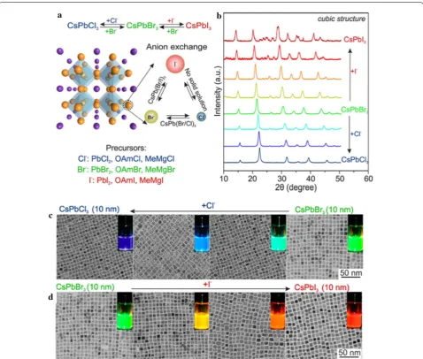 Fig. 14 initial  CsPbBra A schematic of the anion exchange within the cubic perovskite crystalline structure of  CsPbY3