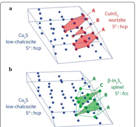 Fig. 2 A comparison of the anion framework of template  Cu2S NPs with  CuInS2 and  In2S3