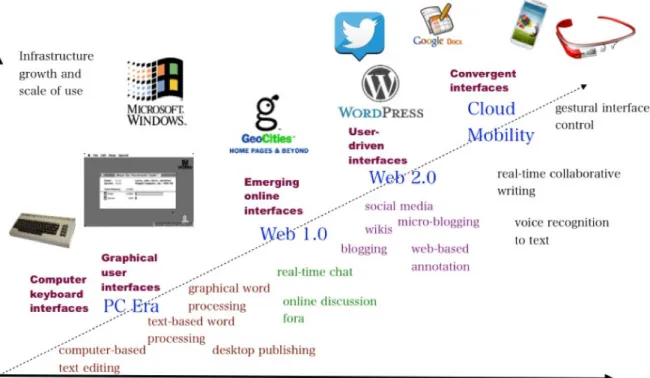 Figure  1  illustrates the evolution of device interfaces in relation to multimodal forms of representation
