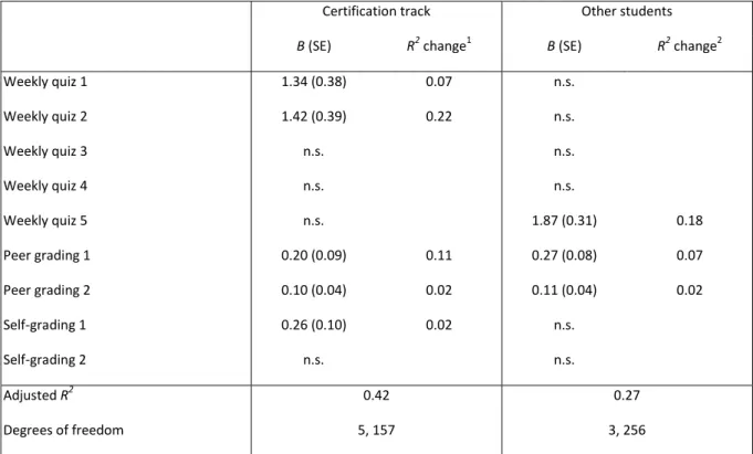 Table 4. Stepwise regression analyses with final exam as  dependent variable for students following the  certification track and the other students in MOOC 3 ( B coefficients, standard errors (SE) and proportion explained  variance (R 2  change))