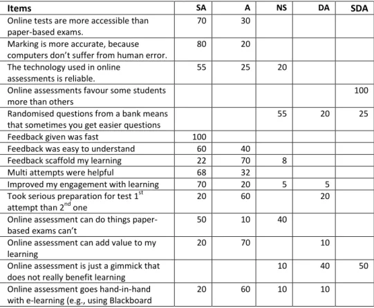 Table 1: Students’ responses on formative tests 