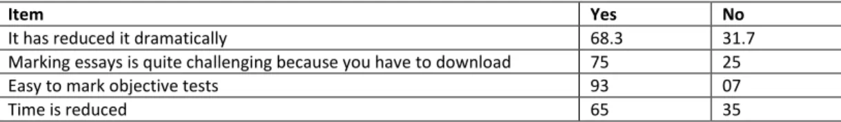 Table 1: How has e-assessment affected your marking load? 