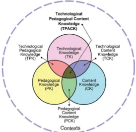 Figure 1: The technological, pedagogical content knowledge model (TPACK). From http://tpack.org
