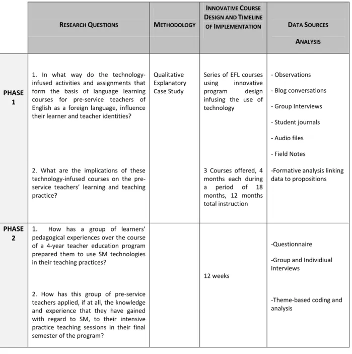 Table 1: Research design, data collection and analysis overview 