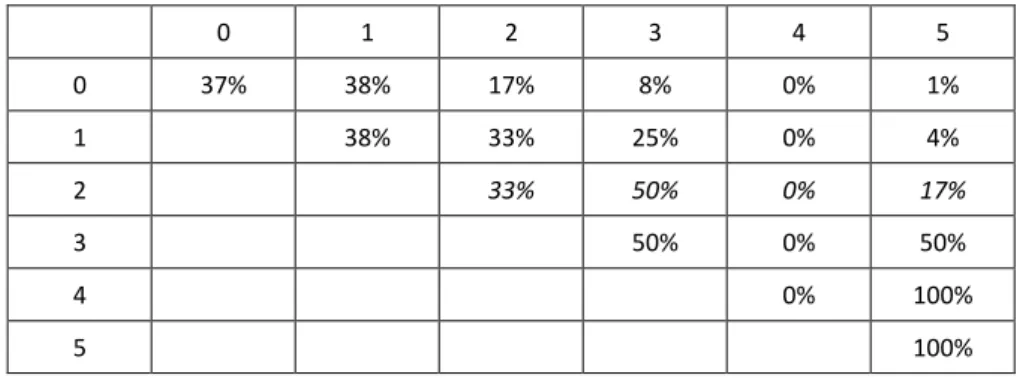Table 2 presents the score and probability calculations for a matching question that uses one distractor (the 5- 5-6 type)
