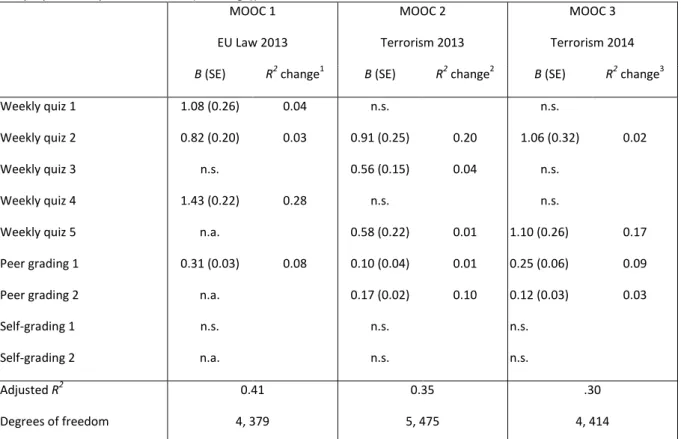 Table 3. Stepwise regression analyses with final exam as dependent variable ( B coefficients, standard errors (SE)  and proportion explained variance (R 2  change))