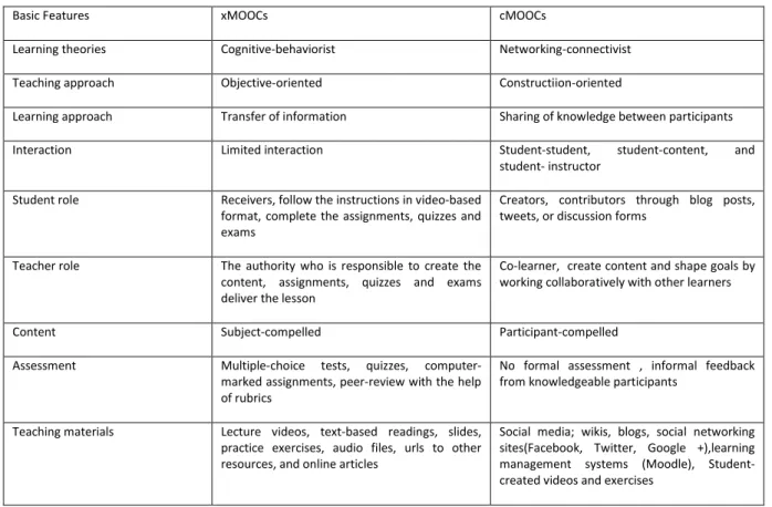 Table 1. xMOOCs vs. cMOOCs 