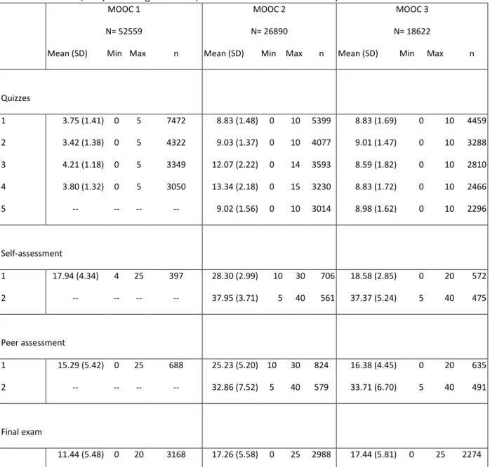 Table 2. Descriptive indices of assessment types (N=number of registrants; Mean=mean score; SD= standard  deviation in scores; Min/Max=range of scores; n=number of valid assessments) 