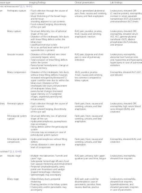 Table 2 Parasitosis and affected abdominal organs. Associated radiological, clinical, and laboratory findings