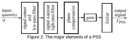 Figure 1. block diagram of supplementary control loop for the AVR system   