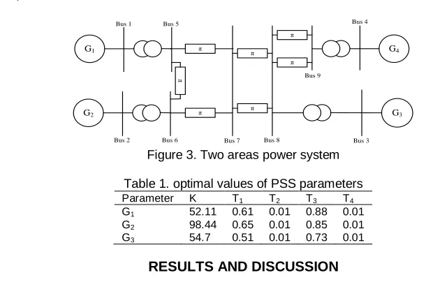 Figure 3. Two areas power system  