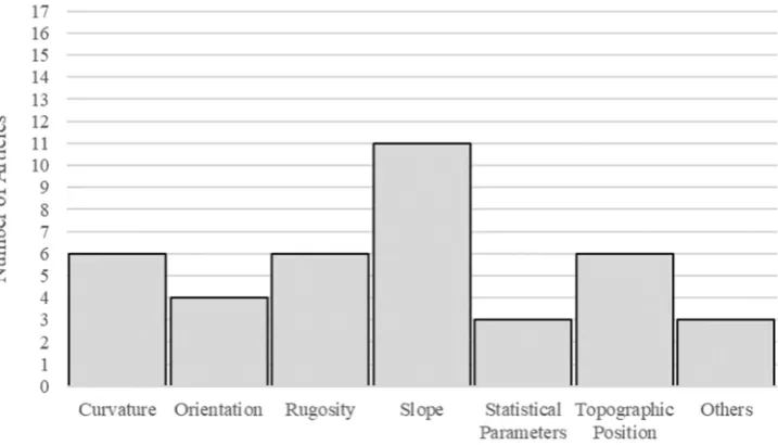 Figure 3. The categories of terrain attributes used in the articles of the special issue.