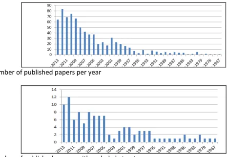 Figure 1a: Number of published papers per year 