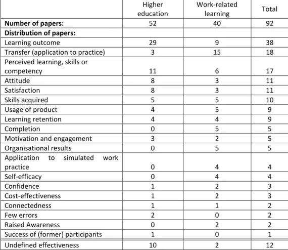 Table 2: Definitions of effectiveness organised by the context of adult learning 