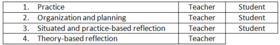 Figure 1: Four-level design for learning model 