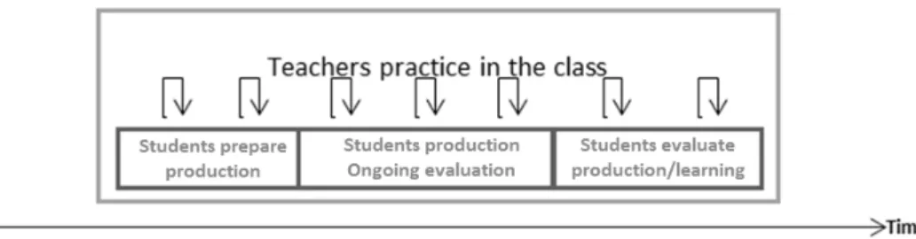 Figure 6: Ongoing evaluations with feedback (backward-looking critiques and comments) and/or feed-forward  (forward-looking comments and suggestions on what can be done) 