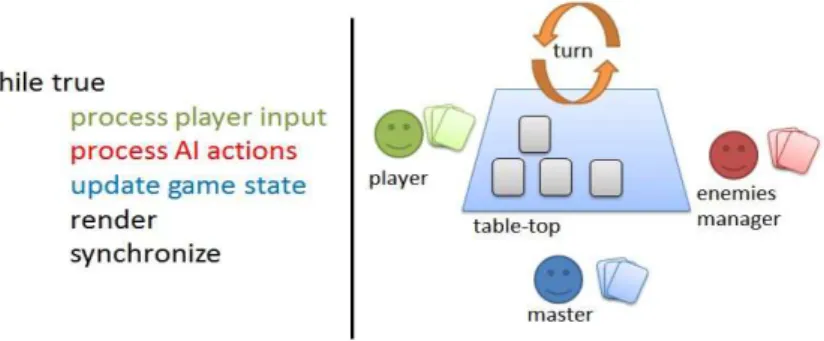 Figure 7: The pseudo-code for the main loop of a game like Super Mario is visible on the left