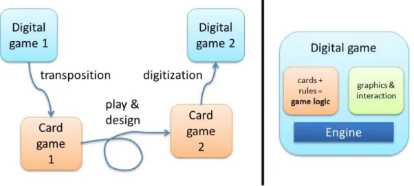 Figure 9.  On the left the phases needed to go from a digital game to a card game and back to a new digital  game