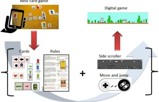 Figure 10: A new card game is created and then digitized via a mobile app. To define a complete digital game  the authors need to add information about the graphics and interaction styles