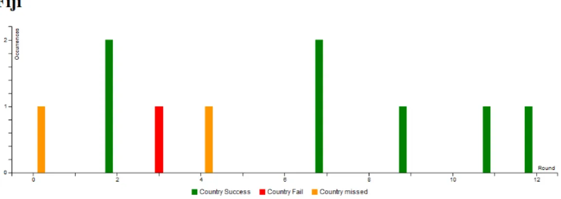 Figure 6: Visualization: participant’s correct, wrong &amp; missed matchings over number of rounds played for Fiji  This web application is currently still strongly tied to the log events produced by “Crazy Robots”, but the idea is  to abstract it in a way