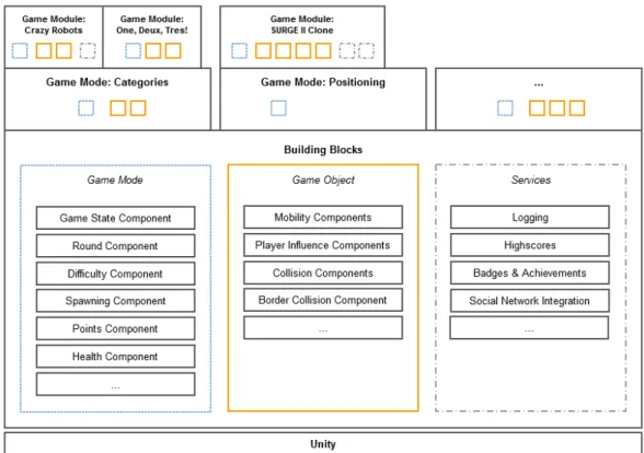 Figure 4: High level overview of the technical framework 
