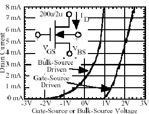 Figure 3.  the drain current with respect to body-source and gate - source voltage   