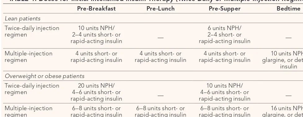 TABLe 4. Doses for Initial Intensified Insulin Therapy (Twice-Daily or Multiple-Injection Regimens)