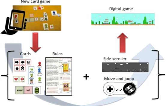 Figure 10: A new card game is created and then digitized via a mobile app. To define a complete digital game  the authors need to add information about the graphics and interaction styles