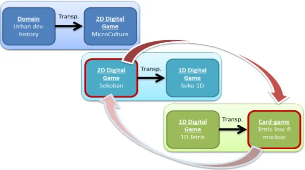 Figure 4: We started transposing domain-specific knowledge into digital games, then we experimented with  converting 2D digital games into 1D digital games