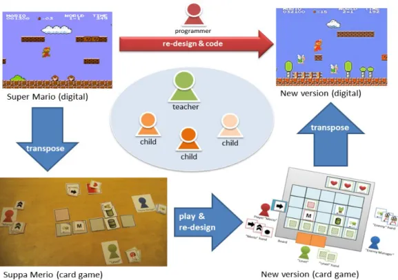 Figure 4 also suggests that we could go directly from a digital game (eventually designed by transposing  domain knowledge) to a card game, and from card games back up, to a digital game